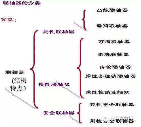 陜西聯(lián)軸器